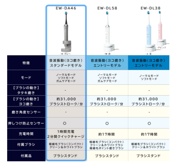 Panasonic 國際牌 Doltz 電動牙刷 EW-DA46 EW-DL58 EW-DM63