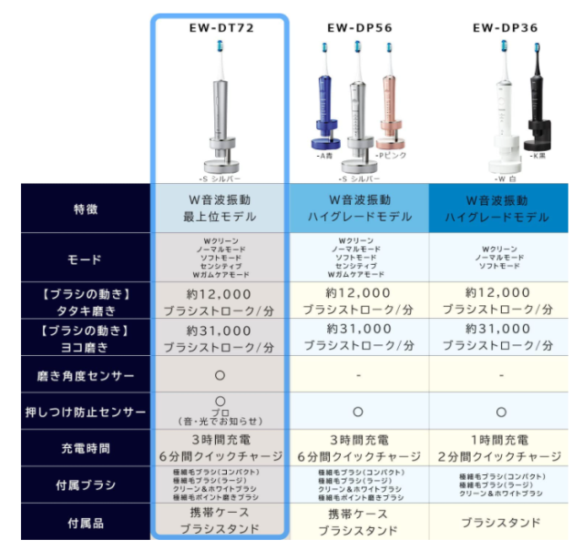 Panasonic 日本製 EW-DT72-S 頂級款 Doltz 電動牙刷 2022最新