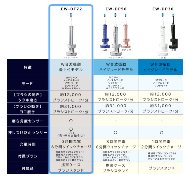 Panasonic 日本製 EW-DT72-S 頂級款 Doltz 電動牙刷 2022最新