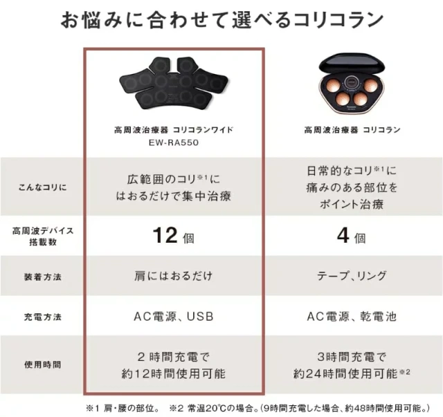 松下國際牌 高頻治療儀 Coricoran Wide EW-RA550 最新發售