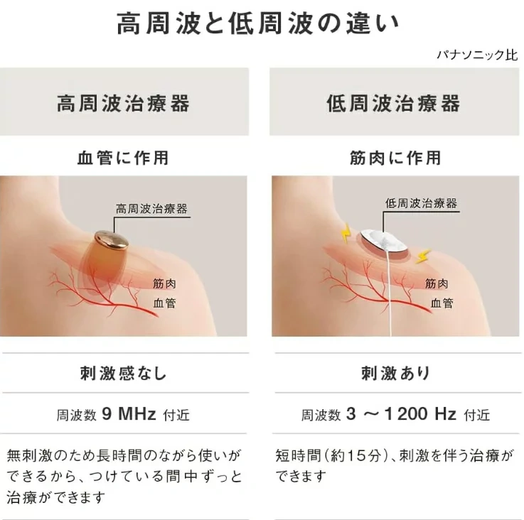 松下國際牌 高頻治療儀 Coricoran Wide EW-RA550 最新發售