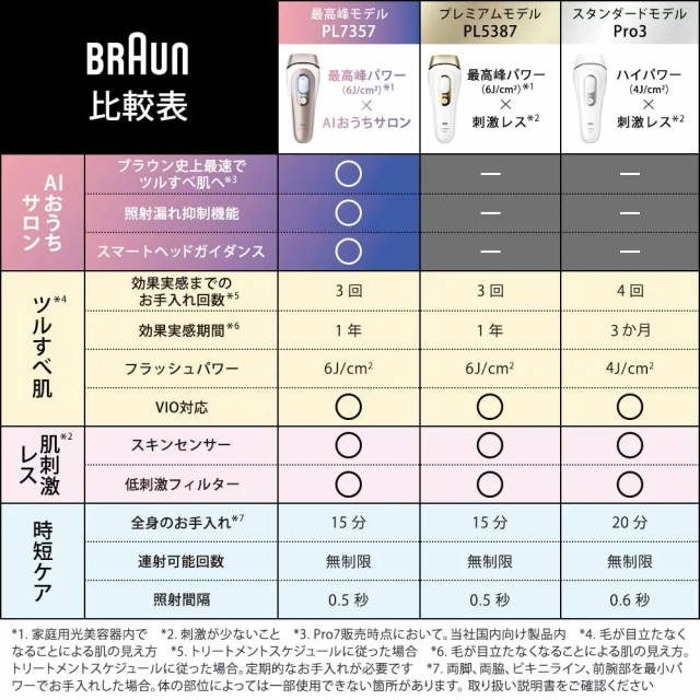 Braun脫毛機24年新款Pro7除毛機 pl7387 pl7357 pl7243