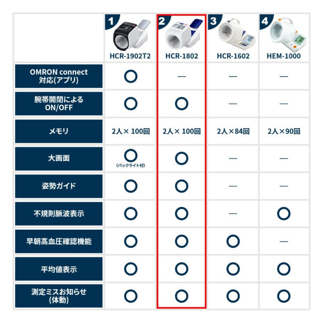 omron 歐姆龍 自動血壓計點臂 HCR-1801 HCR-1802 健太郎HBP-9035