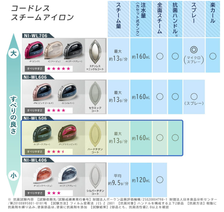 國際牌 PANASONIC 蒸氣電熨斗 NI-WL506 熨斗 21年新款 強力蒸氣