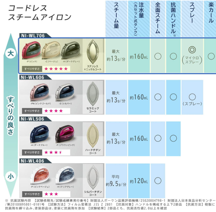 Panasonic 日本 國際牌 蒸氣電熨斗 NI-WL706 2021款 強力蒸氣電熨斗