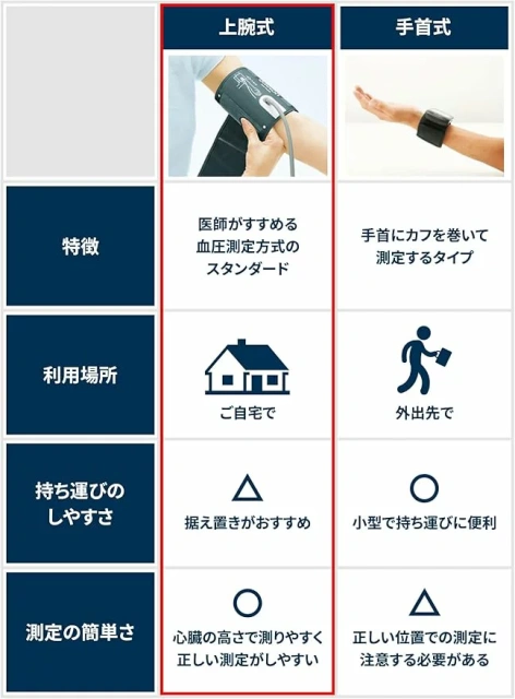 omron 歐姆龍 血壓 上腕 日本製 HEM-7600T-W