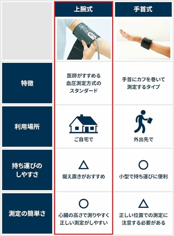 omron 歐姆龍 血壓 上腕 日本製 HEM-7600T-W