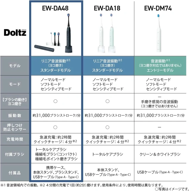 Panasonic國際牌 Doltz 電動牙刷 EW-DA48 EW-DM74 EW-DA18 24年款
