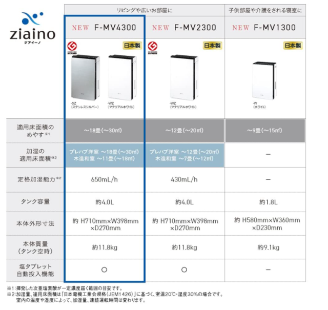 國際牌 Panasonic Diaino 空氣淨化加濕器 次氯酸空間消毒除臭 F-MV4300