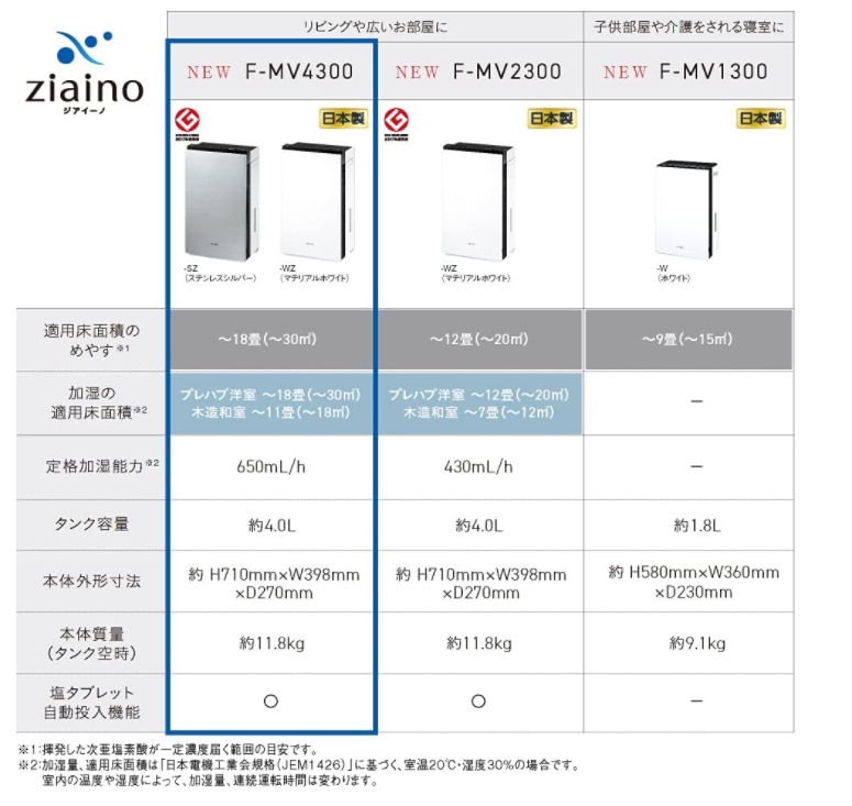 國際牌 Panasonic Diaino 空氣淨化加濕器 次氯酸空間消毒除臭 F-MV4300