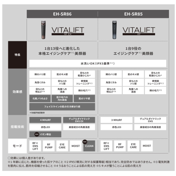 Panasonic 國際牌 EH-SR86 2024款 EH-SR85 後繼款 終極一隻 附凝膠