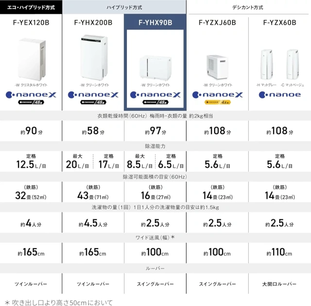 Panasonic 國際牌F-YHX90B 衣物乾燥除濕機8坪水箱2.5L 24年款,除濕機