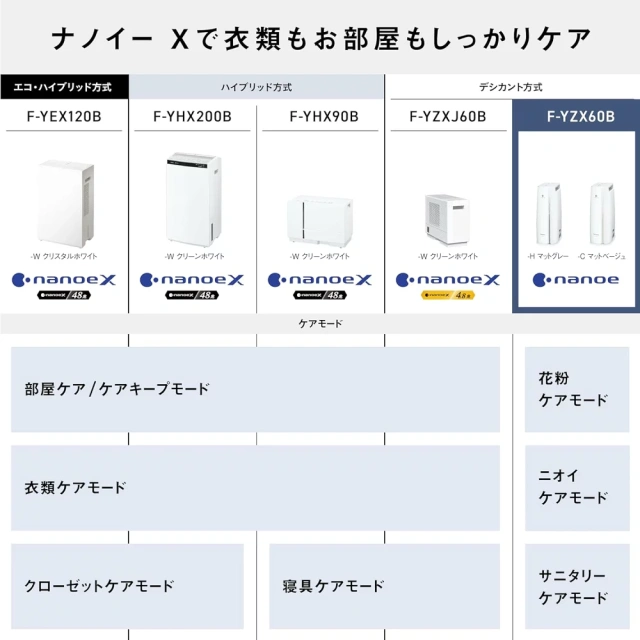 Panasonic 國際牌 F-YZXJ60B 衣物乾燥 除濕機 7坪 水箱2L 24年款