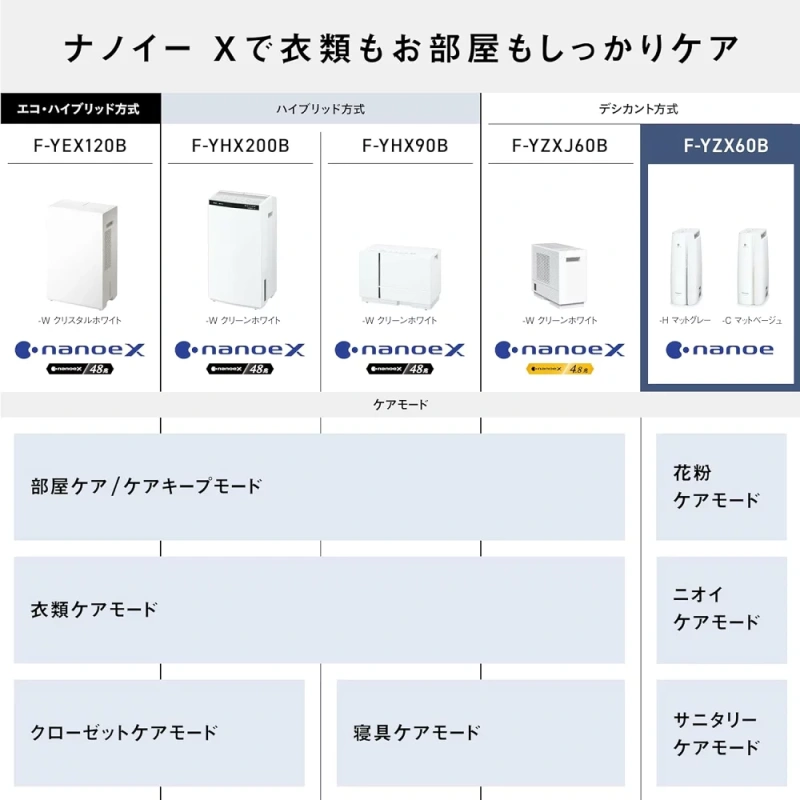 Panasonic 國際牌 F-YZXJ60B 衣物乾燥 除濕機 7坪 水箱2L 24年款