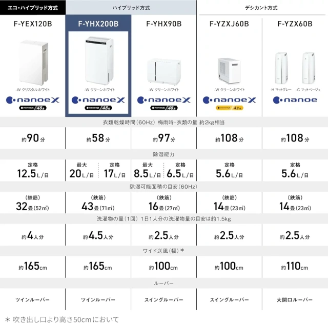 Panasonic 國際牌 F-YHX200B 衣物乾燥 除濕機 22坪 水箱5L 24年款