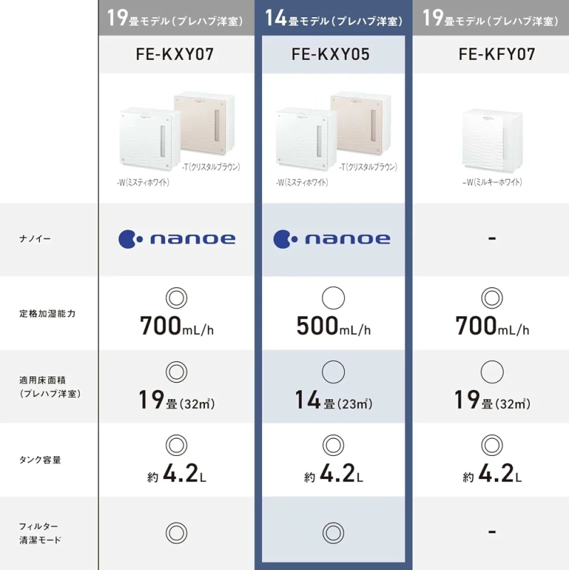 Panasonic 加濕器 蒸發式 配備Nanoe 14榻榻米 FE-KXY05 24年款