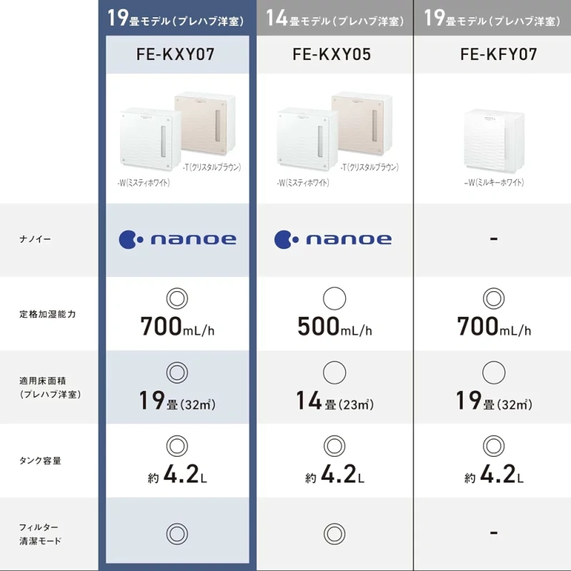 Panasonic 加濕器 蒸發式 19張榻榻米 霧白 FE-KXY07 24年款