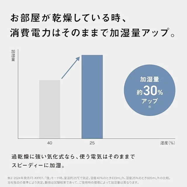 Panasonic 加濕器 蒸發式 配備Nanoe 14榻榻米 FE-KXY05 24年款