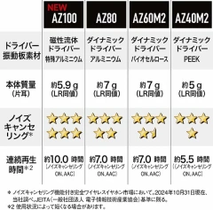 Technics 無線耳機 EAH-AZ100 磁流體原聲音質 藍牙降噪快速充電 25年款