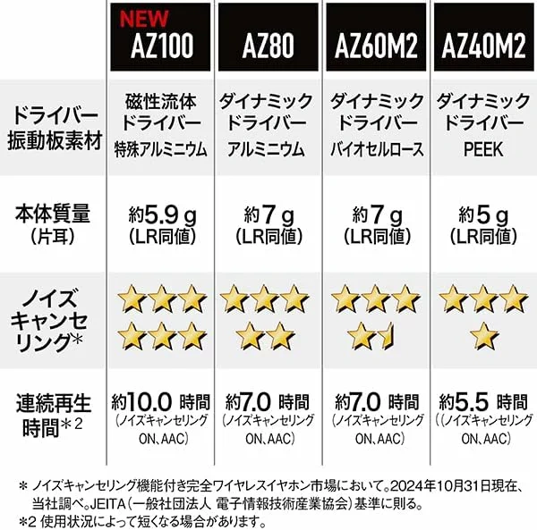 Technics 無線耳機 EAH-AZ100 磁流體原聲音質 藍牙降噪快速充電 25年款