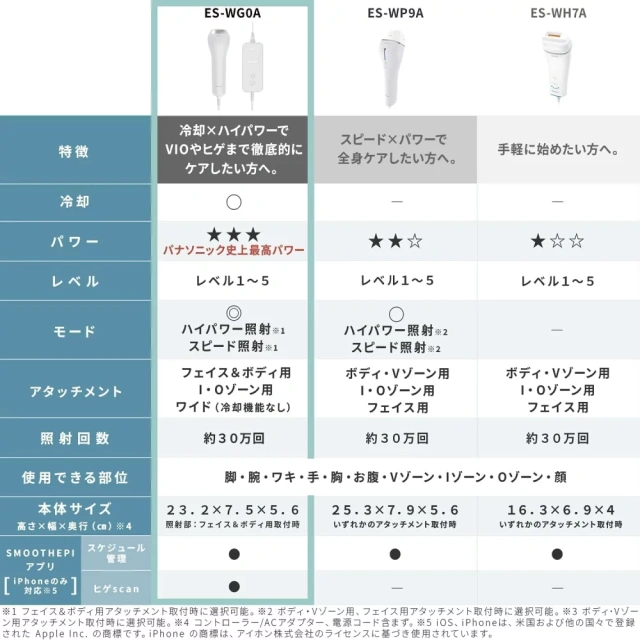 Panasonic 國際牌 松下 家用光學除毛機 身體和臉部用 ES-WG0A ES-WG0B 25年款