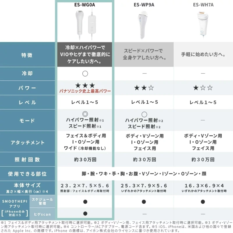 Panasonic 國際牌 松下 家用光學除毛機 身體和臉部用 ES-WG0A ES-WG0B 25年款