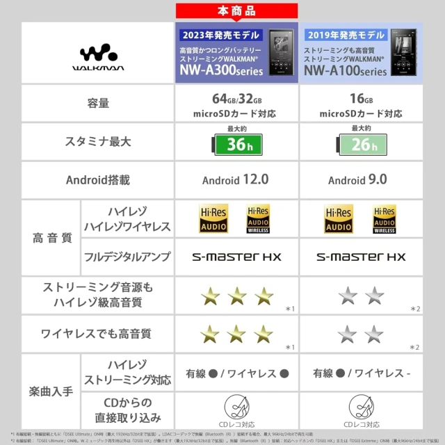 SONY 索尼 NW-A306 高解析音質 Walkman 數位隨身聽 32G