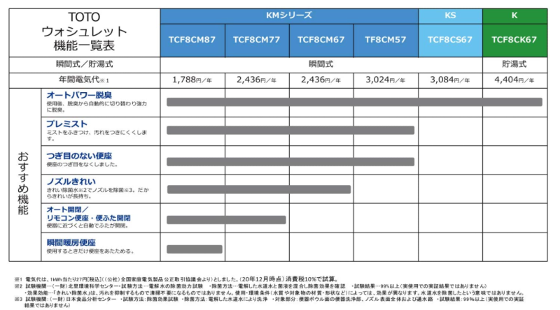 TOTO KM系列 TCF8CM57 TCF8CM67 TCF8CM77 TCF8CM87