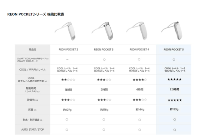SONY REON POCKET 5 可穿戴 冷感 溫感 小巧 便攜 PRO 2025款