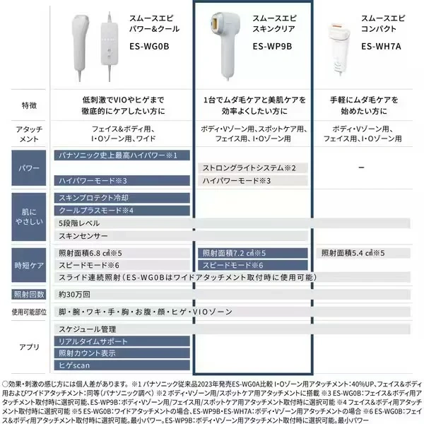 Panasonic國際牌家用除毛脫毛ES-WP9B 25年款,美膚機蒸臉器
