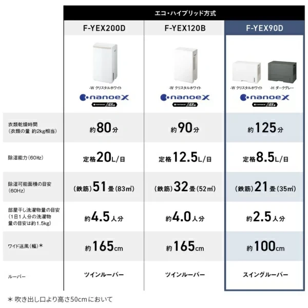 Panasonic國際牌 環保混合式 衣物烘乾除濕機 F-YEX90D 26年款