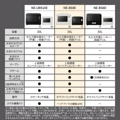 Panasonic國際牌 蒸氣烤箱微波爐 Bistro 30L 智能熱風 NE-BS9 26年款
