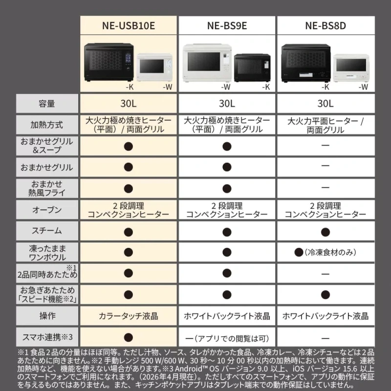 Panasonic國際牌 蒸氣烤箱微波爐 Bistro 30L NE-UBS10E 26年款