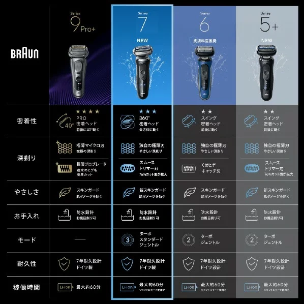 BRAUN百靈 電鬍刀 3刀片 7系列 73-N85010S 26年款