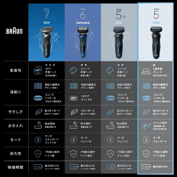 BRAUN百靈 電鬍刀 三刀片剃鬚刀 Series 5 藍色 53-B12000S 26年款