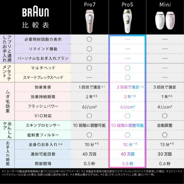 BRAUN百靈 脫毛 除毛儀SilkExpert Pro5 國際電壓 PL5311 26年款