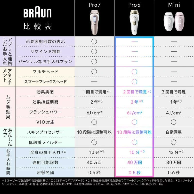 BRAUN百靈 脫毛 除毛儀SilkExpert Pro5 國際電壓 PL5311 26年款