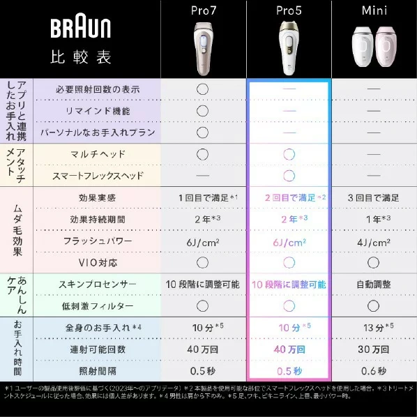 BRAUN百靈 脫毛 除毛儀SilkExpert Pro5 國際電壓 PL5231 26年款