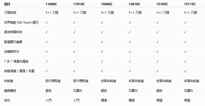 德國製 百靈 Braun NEVO 11000C 15000C 2026年新款 頂規旗艦版