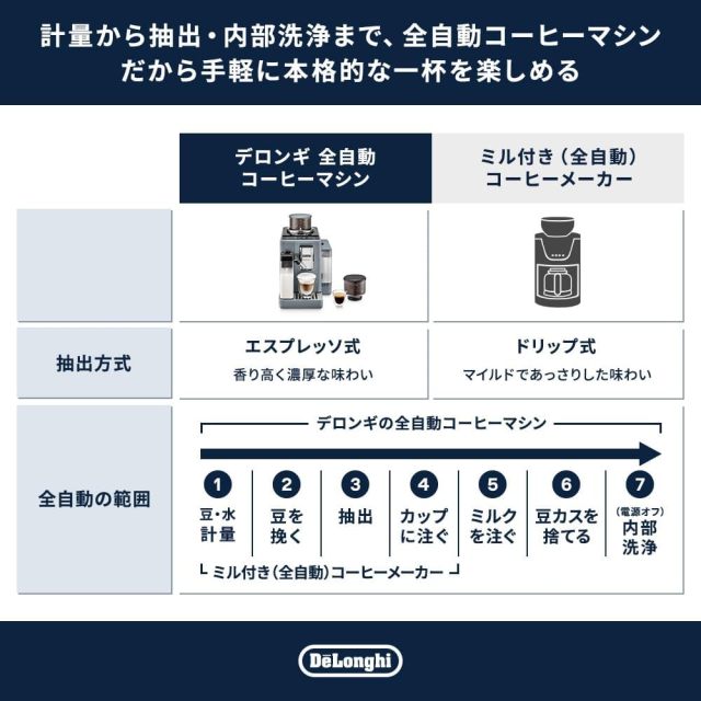De'Longhi  Rivelia 全自動咖啡機 EXAM44055G 礫石灰｜16種咖啡菜單｜豆到杯研磨沖煮｜義式濃縮咖啡機