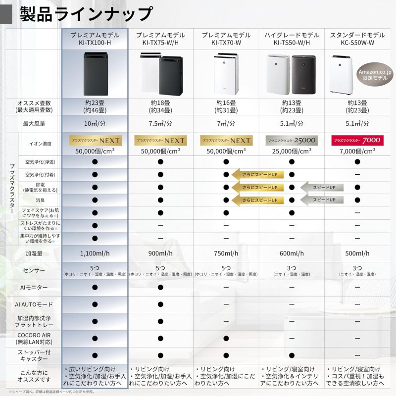 SHARP 夏普 KI-TX100-H 空氣清淨機｜Plasmacluster NEXT 高濃度離子｜適用46畳｜加濕功能｜自動內部清洗｜10年長效濾網｜花粉・病毒・異味對策｜最大加濕量1100mL/h