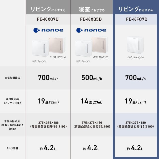 Panasonic 國際牌 FE-KF07D-W 氣化式加濕器｜適用約19畳｜節能加濕｜靜音運轉｜Misty White 霧白色
