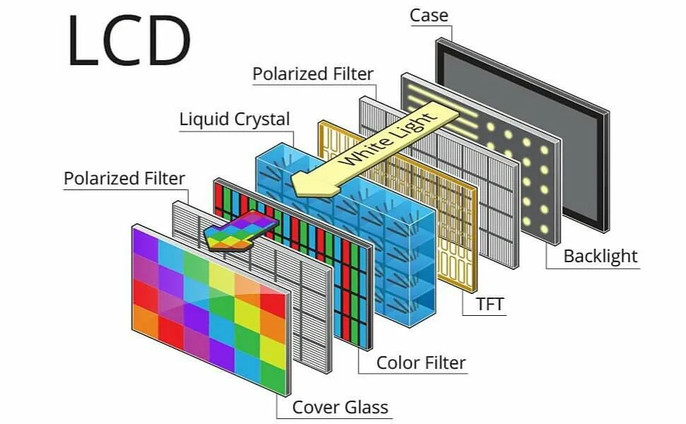 A Guide To The Different Types Of LCD Displays