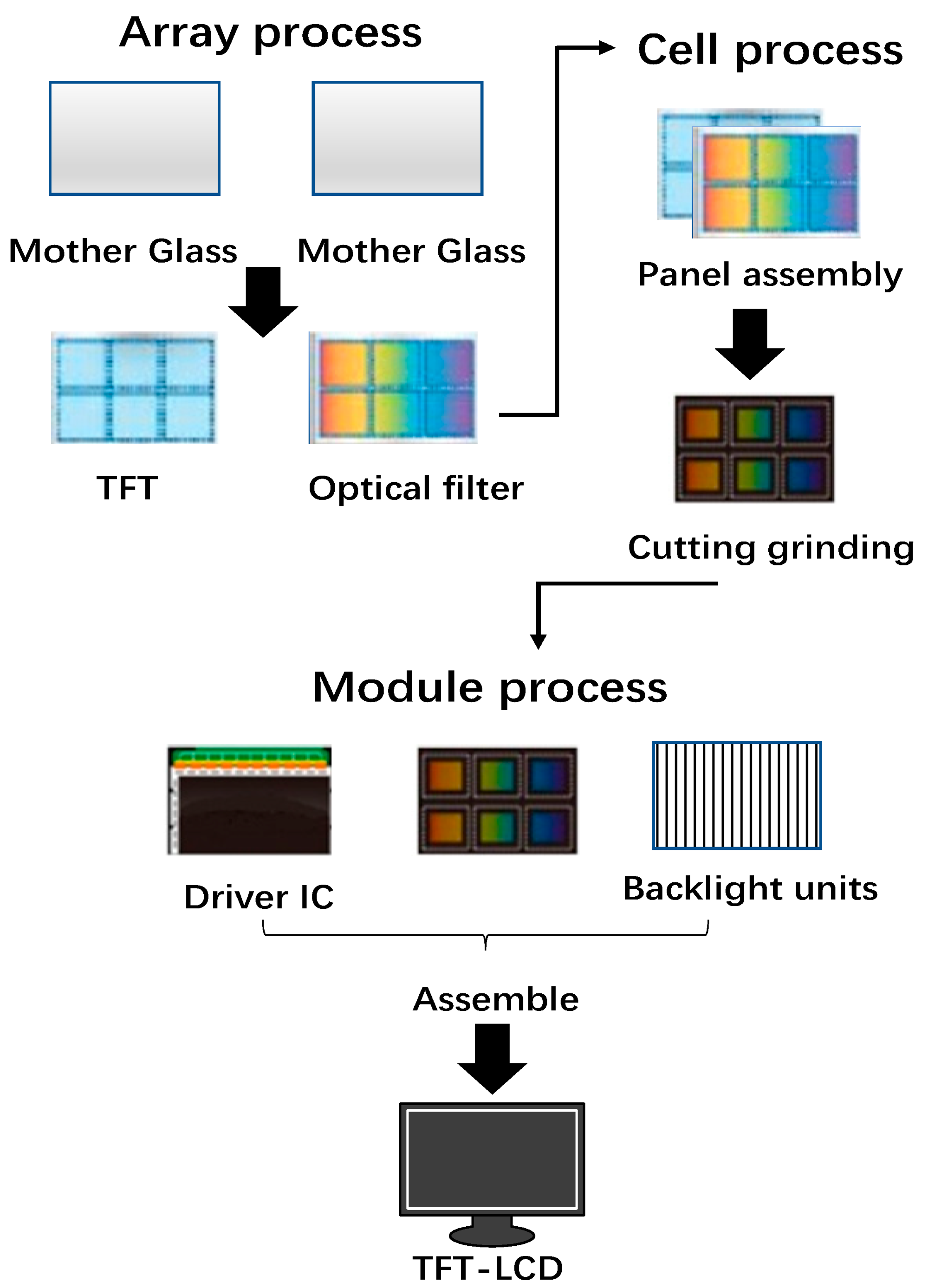 Overview of the LCD Module Manufacturing Process