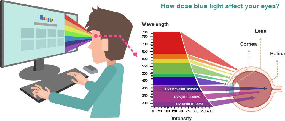 Ergonomics and Eye Care