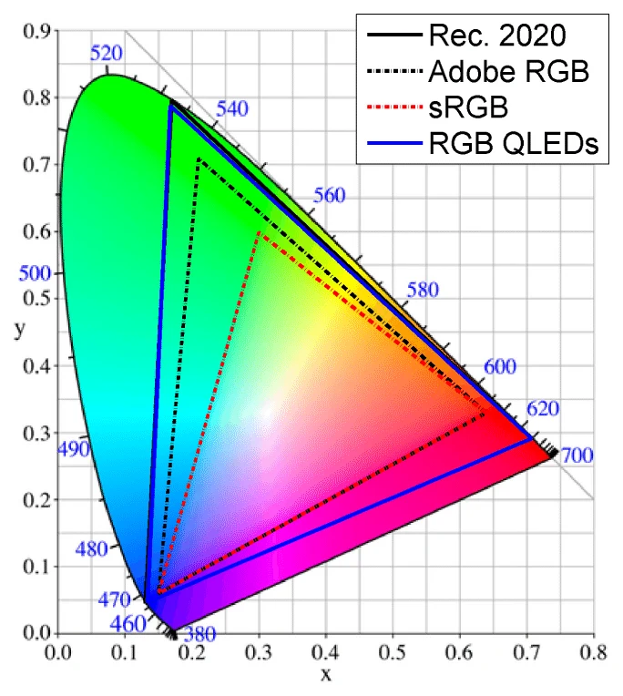 Advantages and Enhanced Color Gamut