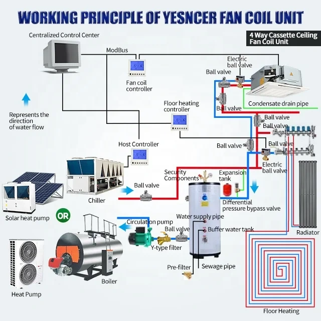Commercial 30㎡ 40㎡ 50㎡ Cooling Cassette Fan Coil Chilled Water Ceiling-Concealed 4 Way Cassette Fun Fan Coils Units