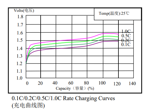 C NiMH Battery
