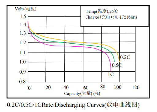 C NiMH Battery