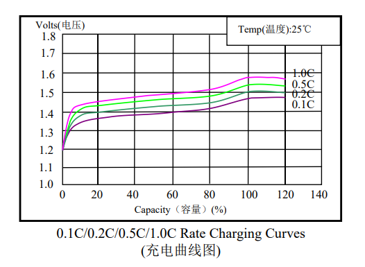 F NiMH Battery